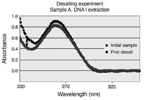 Nanodrop curve overview .
